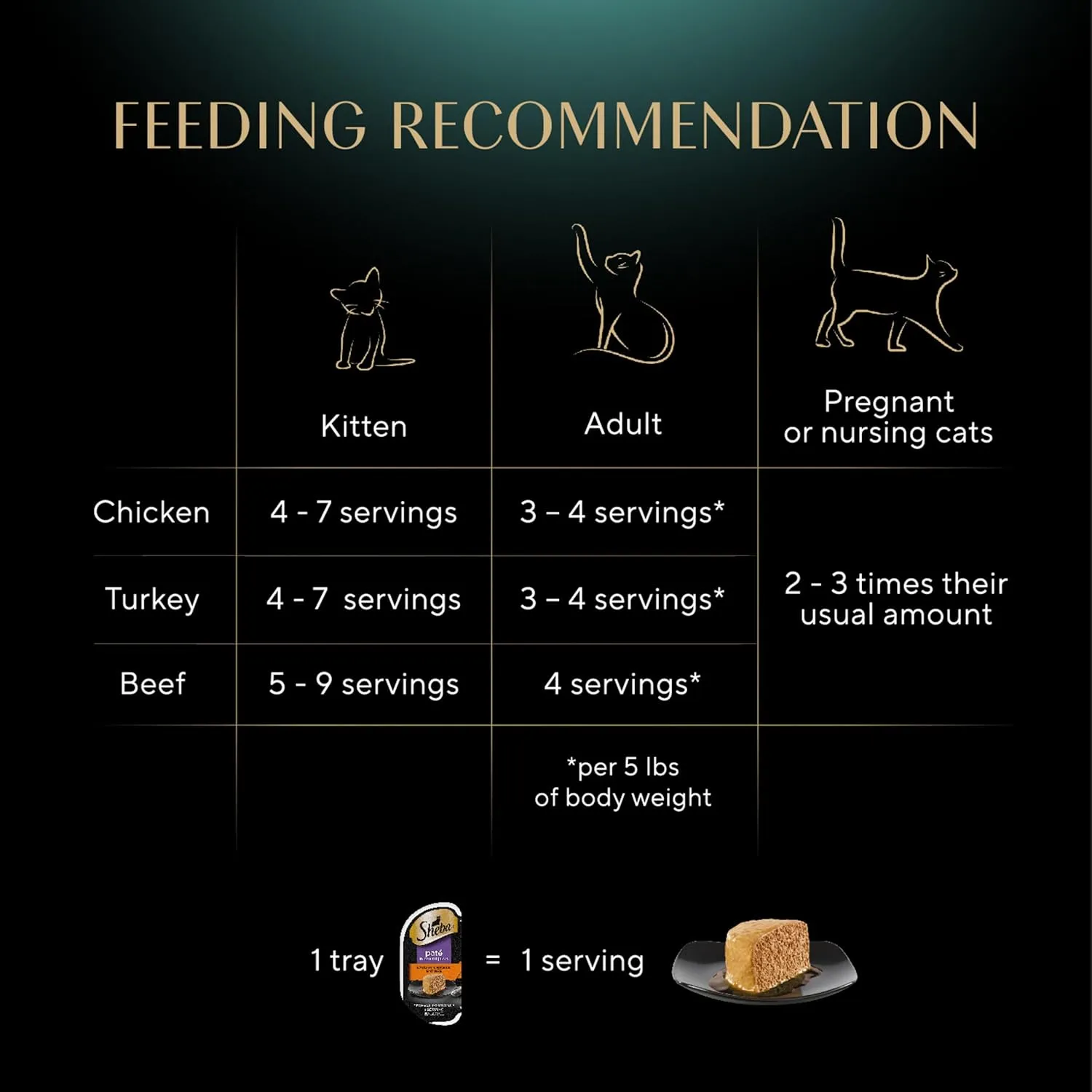 Sheba Perfect Portions Wet Cat Food Pate, Savory Chicken Entree, Roasted Turkey Entree, and Tender Beef Entree Variety Pack, 2.6 oz. Twin Pack Trays (24 Count, 48 Servings)